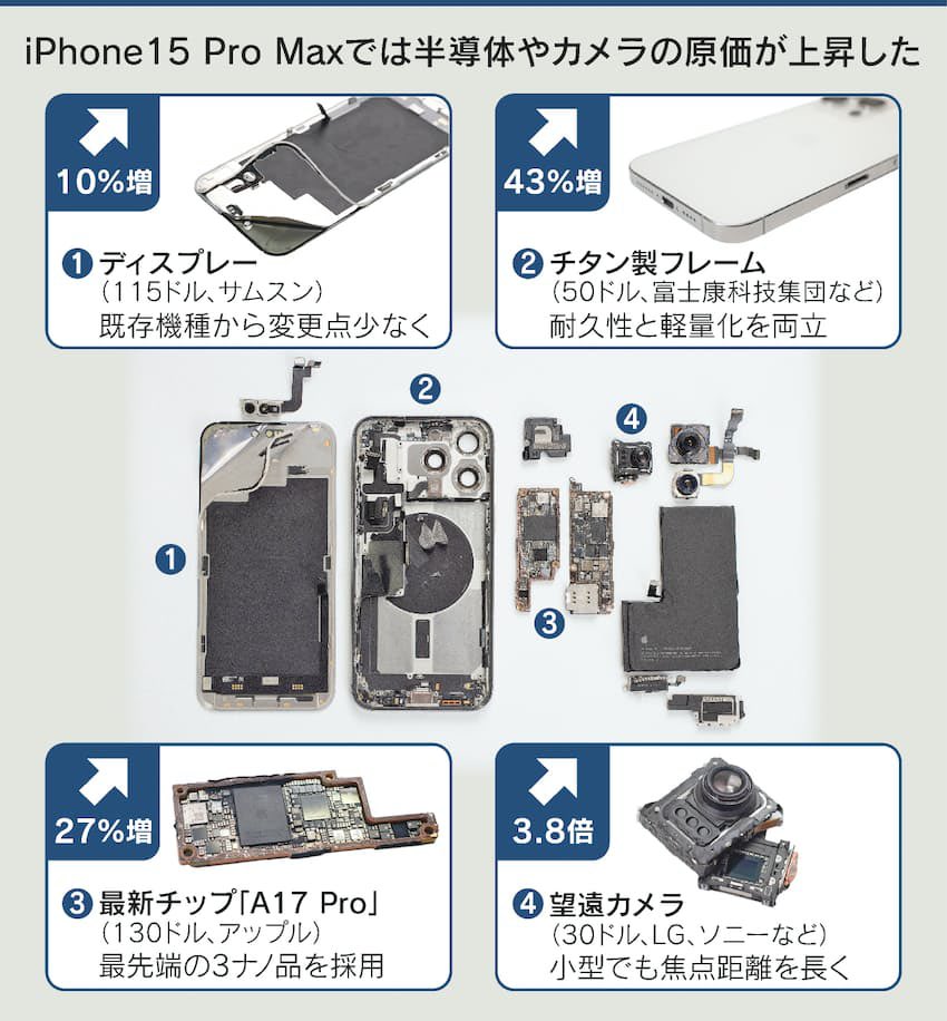 苹果 A17 Pro 芯片成本达 130 美元:比 A16 贵 27%,但依然比骁龙 8 Gen 2 低