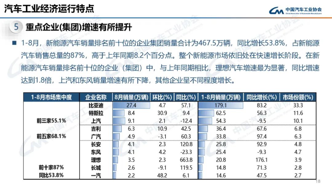 中汽协:我国 8 月新能源汽车销量同比增长 27%,市场占有率达 32.8%