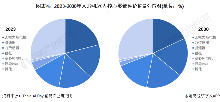 2023年中国人形机器人行业市场现状分析 行星滚柱丝杠、空心杯电机、惯导国产替代空间大