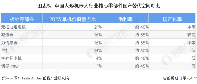 2023年中国人形机器人行业市场现状分析 行星滚柱丝杠、空心杯电机、惯导国产替代空间大