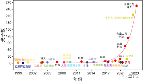 中科大潘建伟团队发布“九章三号”光量子计算机,超越超算速度一亿亿倍!