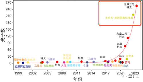 中科大潘建伟团队发布“九章三号”光量子计算机,超越超算速度一亿亿倍!
