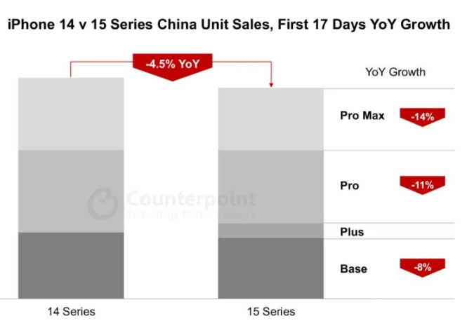 iPhone 15系列在中国市场遇冷,美国市场需求旺盛