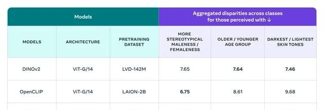 Meta开源FACET工具，用于评估AI模型中的种族和性别偏见