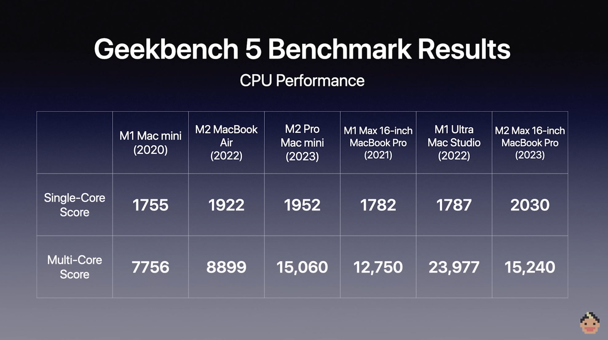 M2 Pro/Max 与 M1 Pro/Max:最新的 Apple Silicon 芯片快多少?