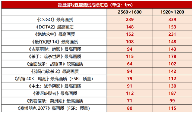 AI引擎加持！锐龙9 7940HS“凤凰”起飞 雷蛇灵刃14 2023轻薄游戏本测评