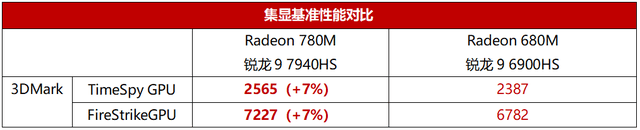 AI引擎加持！锐龙9 7940HS“凤凰”起飞 雷蛇灵刃14 2023轻薄游戏本测评
