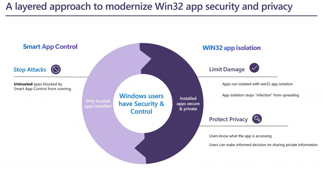 对抗零日攻击,微软 Windows 11 Windows 32 应用隔离进入公共预览阶段