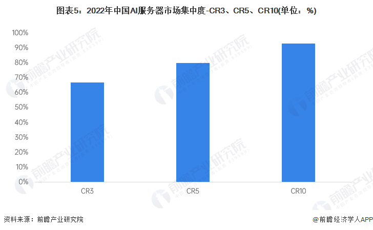 斥资47.5亿美元！郭明錤预估苹果明年采购2万台AI服务器【附AI服务器行业竞争格局】
