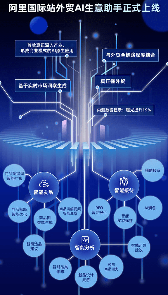 阿里国际站外贸AI生意助手强势登场 内测数据：曝光量飙升19%