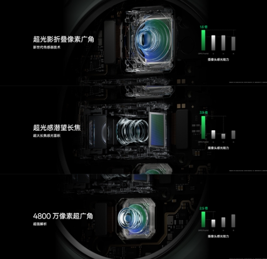 OPPO Find N3:强劲性能和突出影像,即将首销