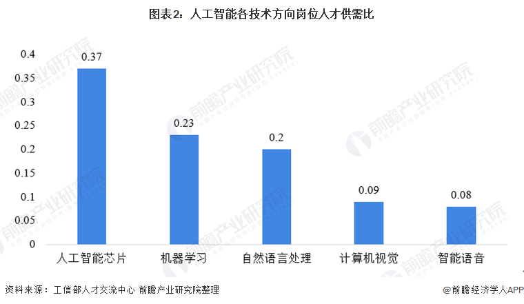 会计和医生也会被AI取代！OpenAI早期投资者：80%工作中的80%将会被AI完成【附AI行业人才供需分析】