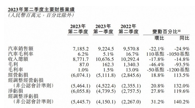 蔚来Q3展望:交付预期大幅增长超过80%,营收或达到195.2亿元