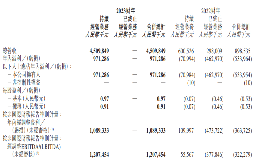 东方甄选 2023 财年报告:全年销售额突破 10 亿元,抖音订单量达到 1.36 亿单