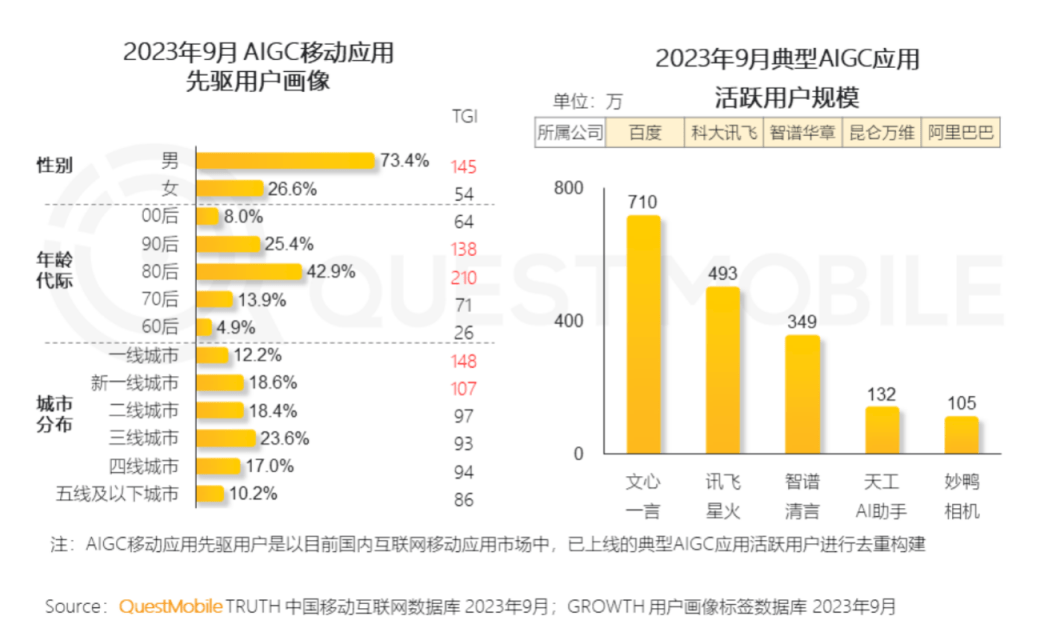 多款人工智能应用成功吸引百万流量，竞争用户的战斗已经开始