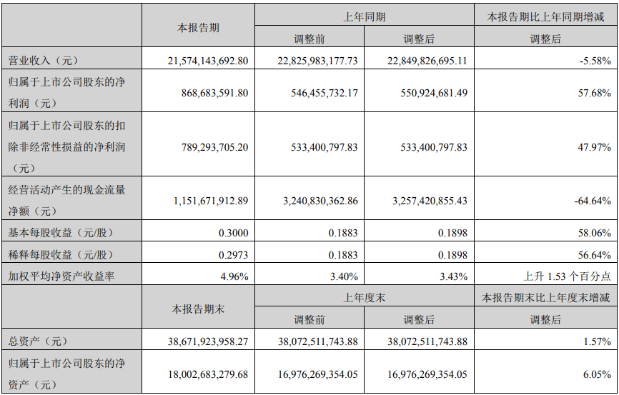 韵达股份上半年营收215.74亿元同比下降5.58%,利润总额同比增长63.55%