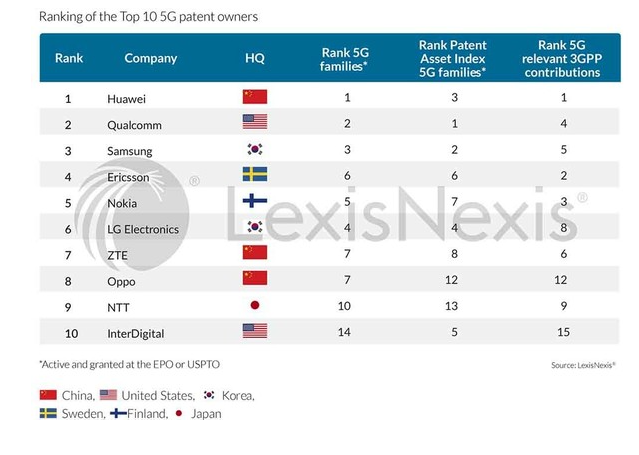 华为在激烈的5G专利竞争中保持领先地位