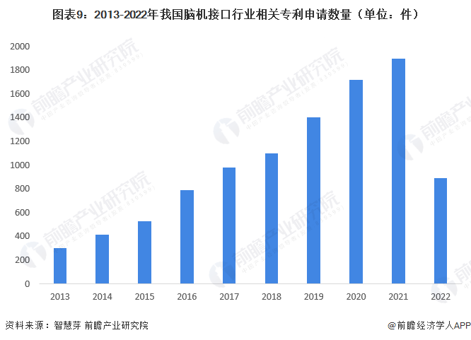 关键技术重大突破！新一代脑机接口专用采集国产芯片研发成功【附脑机接口产业分析】