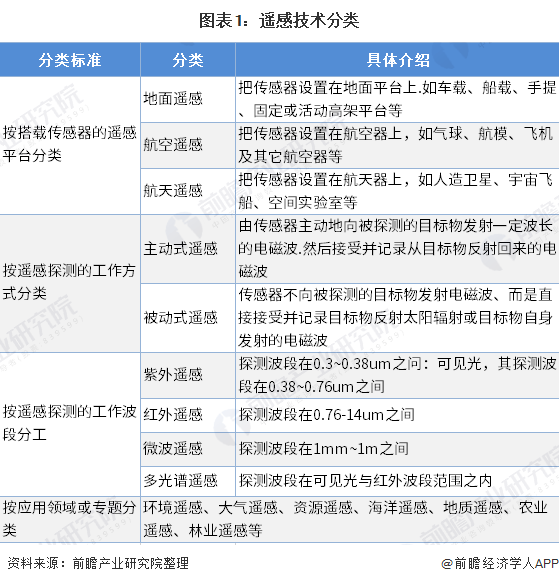 可识别地表万物！阿里达摩院发布业内首个遥感AI大模型【附遥感卫星/AIGC行业市场分析】