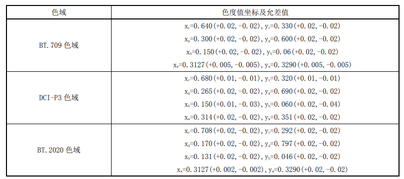 广电总局公布《沉浸式终端通用技术要求》行业标准,内容及显示面的物理像素点应不可见