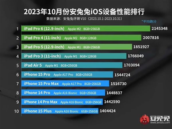 10月iOS设备性能榜:iPad Pro 6 (12.9英寸)登顶,超越iPhone 15 Pro