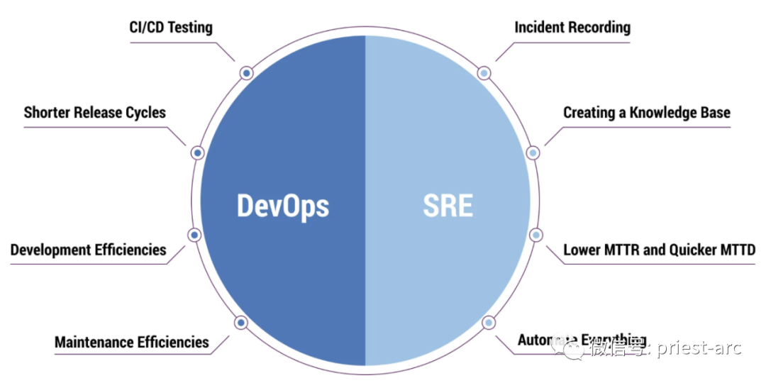生成式 AI 如何支撑当前的 DevOps 和 SRE 工作体系?
