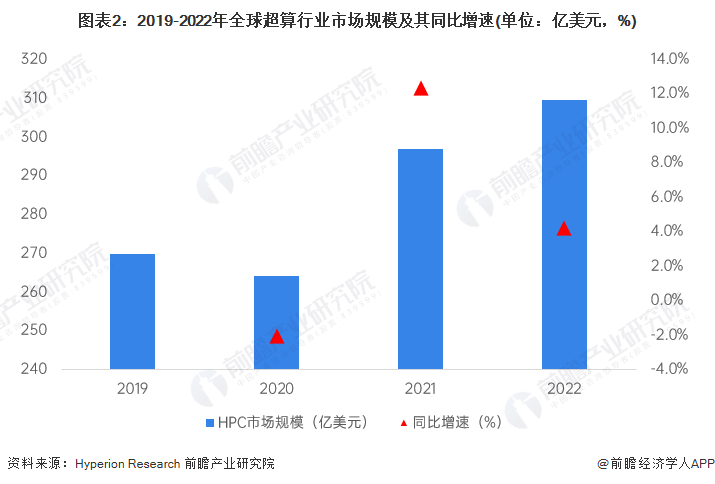 再增资两倍！英国将投资3亿英镑使AI超算能力增强30倍以上【附全球超算行业分析】