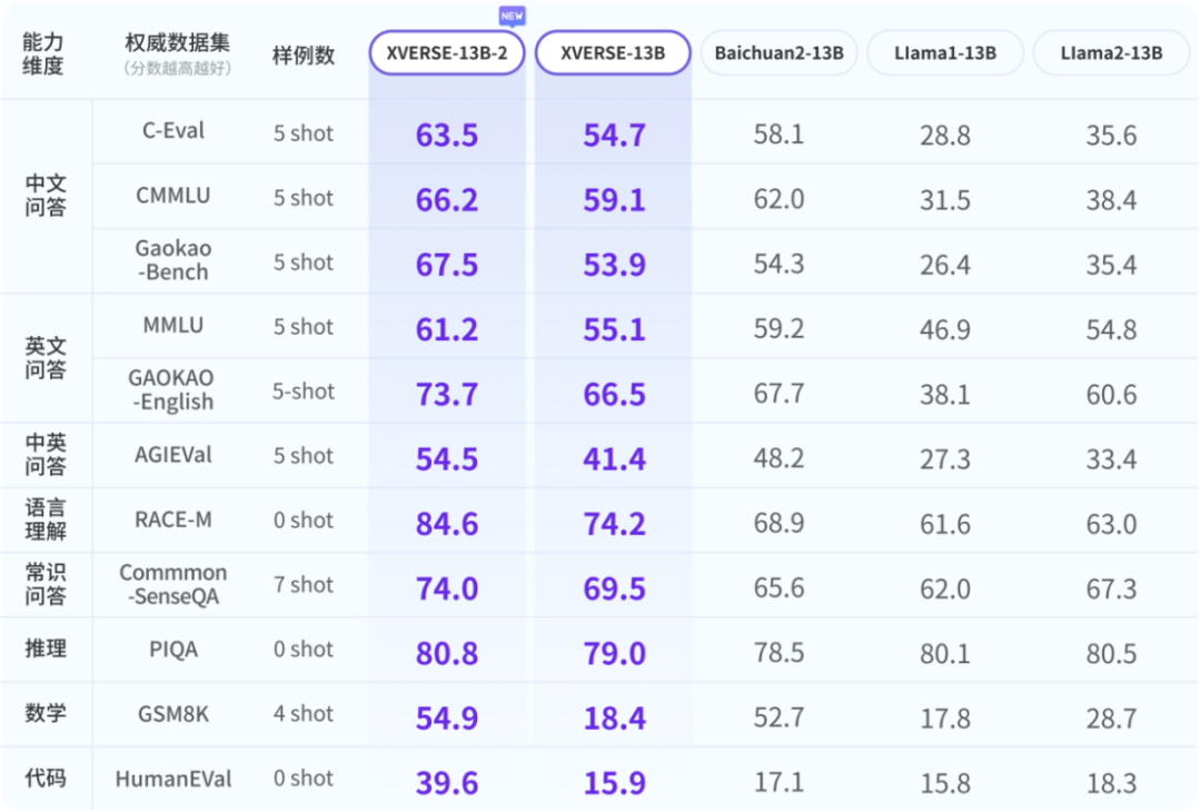 元象XVERSE-65B:国内最大开源模型来了,高性能无条件免费商用