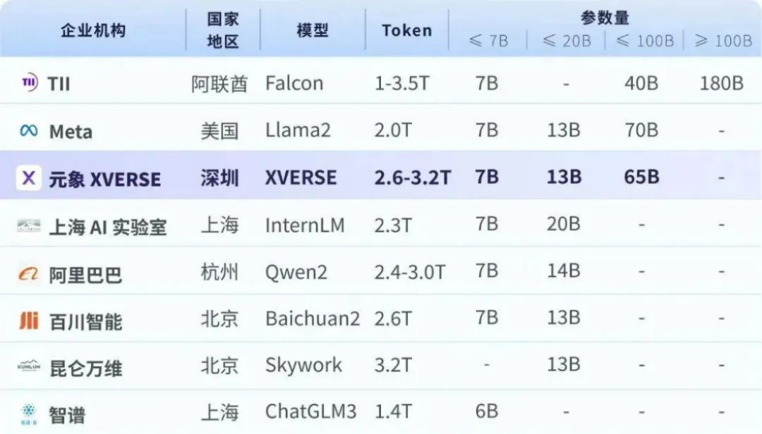 元象XVERSE-65B:国内最大开源模型来了,高性能无条件免费商用