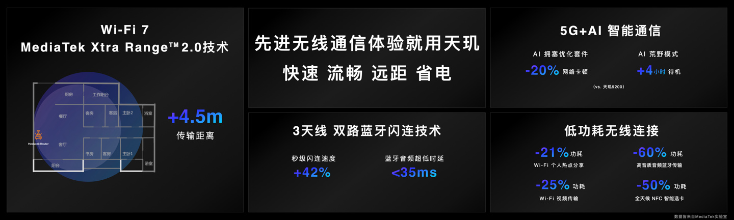 联发科正式发布旗舰级5G移动芯片天玑 9300,采用全新AI生成式全大核架构