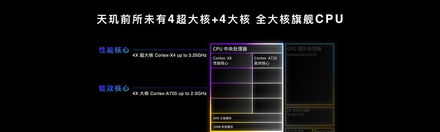 联发科正式发布旗舰级5G移动芯片天玑 9300,采用全新AI生成式全大核架构