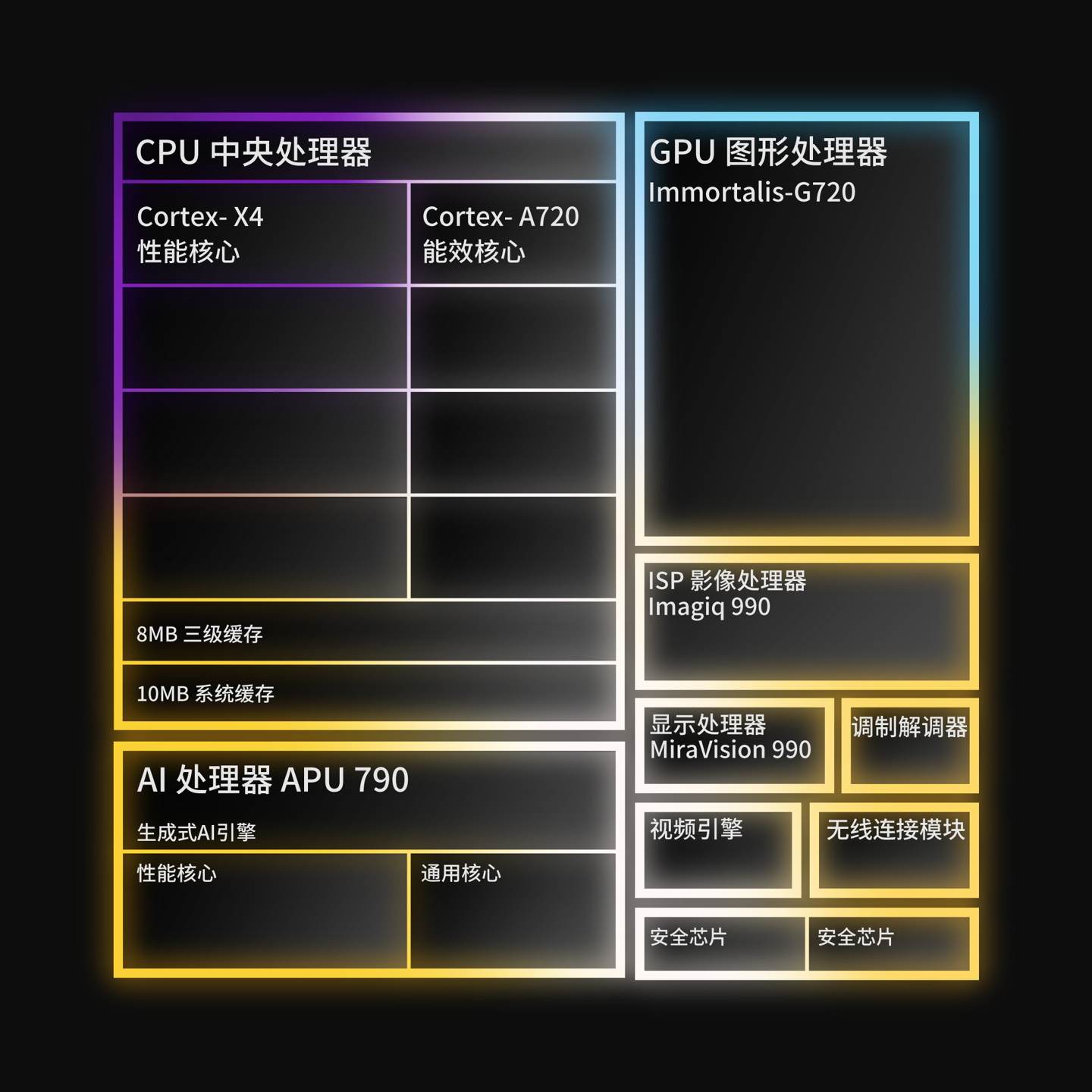 联发科正式发布旗舰级5G移动芯片天玑 9300,采用全新AI生成式全大核架构