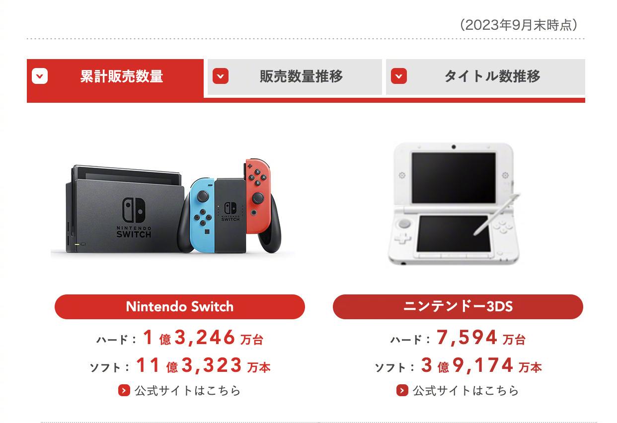 任天堂上半年度收入增长 21.2%,Switch 销量达到1.32亿台