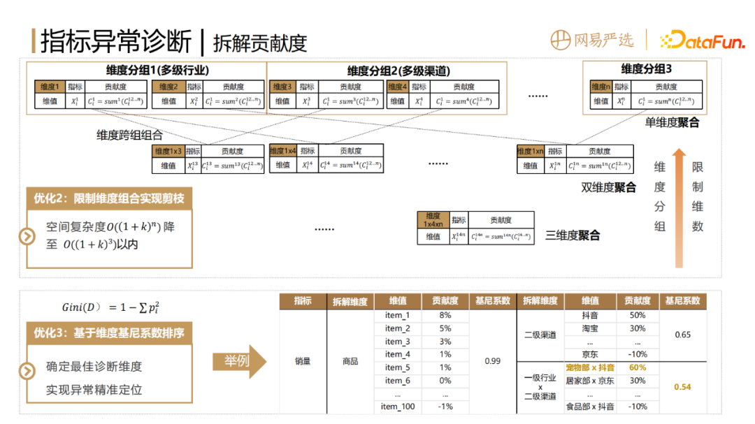 网易如何做到数据指标异常发现和诊断分析?