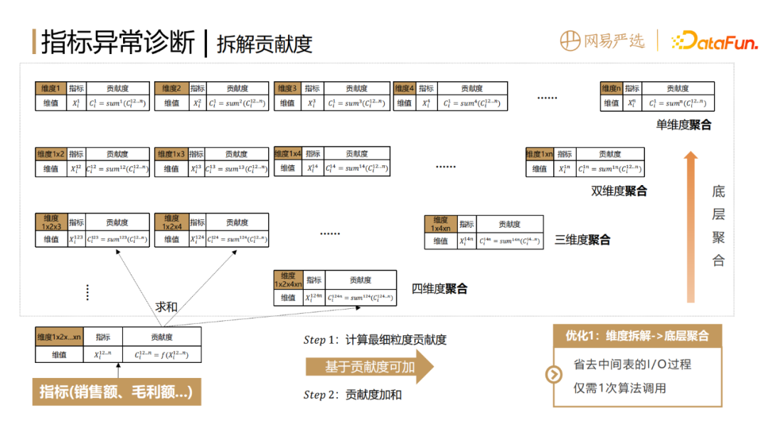网易如何做到数据指标异常发现和诊断分析?