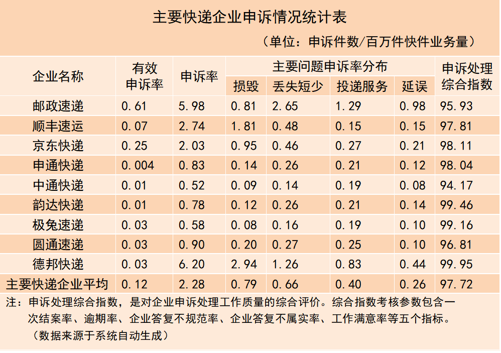 2023 年三季度快递用户申诉满意度排名:邮政速递、顺丰、京东前三
