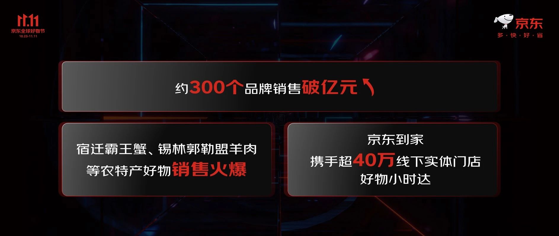 京东双 11 累计已有约 300 个品牌销售破亿元,9.9 包邮购物用户数提升超 28 倍