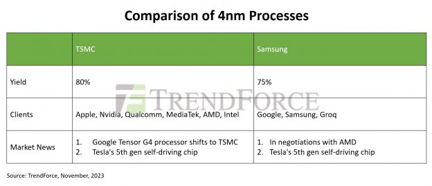 AMD正在与三星洽谈迁移部分订单,谷歌Tensor G4将改为使用台积电