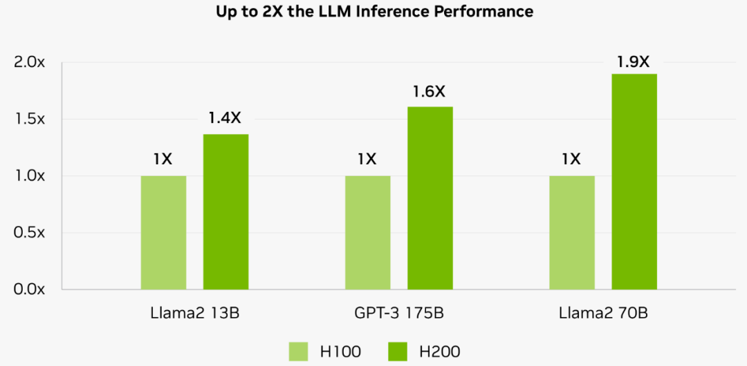 最强AI芯片英伟达H200,Llama2-70B推理提速90%,2024年二季度发货