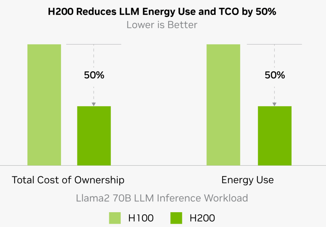 最强AI芯片英伟达H200,Llama2-70B推理提速90%,2024年二季度发货
