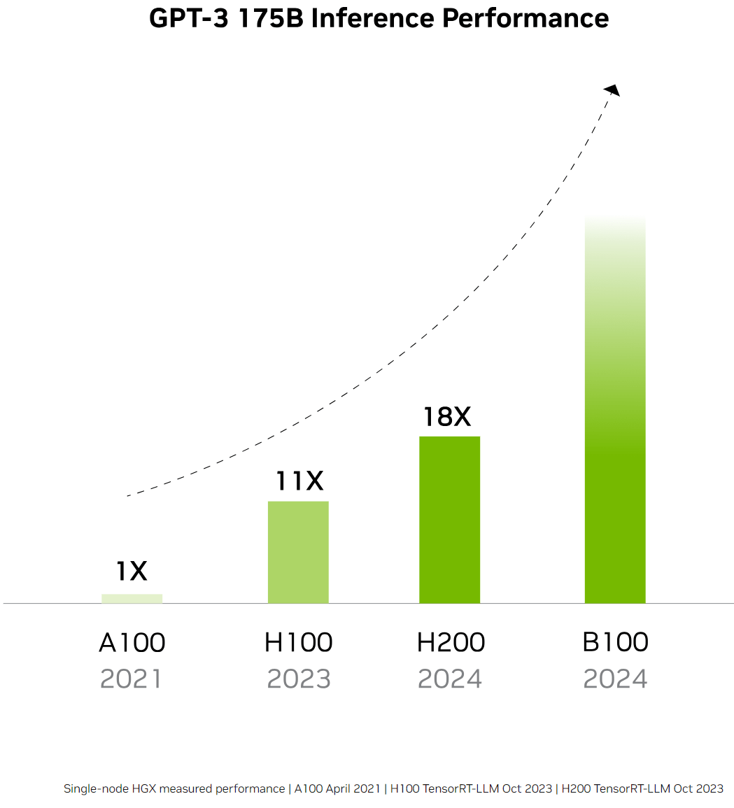 最强AI芯片英伟达H200,Llama2-70B推理提速90%,2024年二季度发货