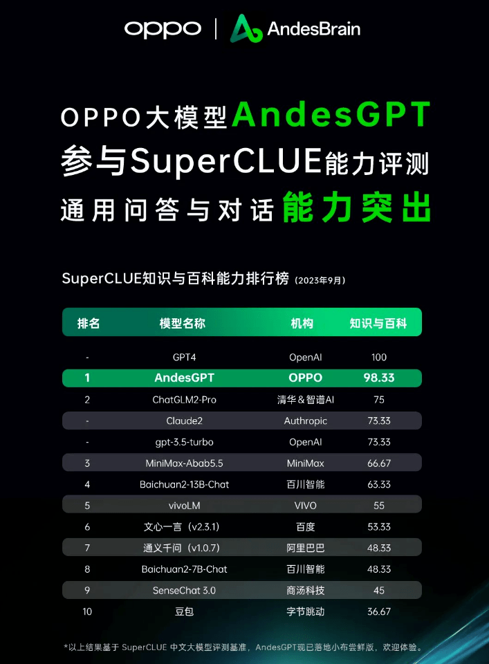 OPPO推出AI大模型AndesGPT，小布助手智能升级！