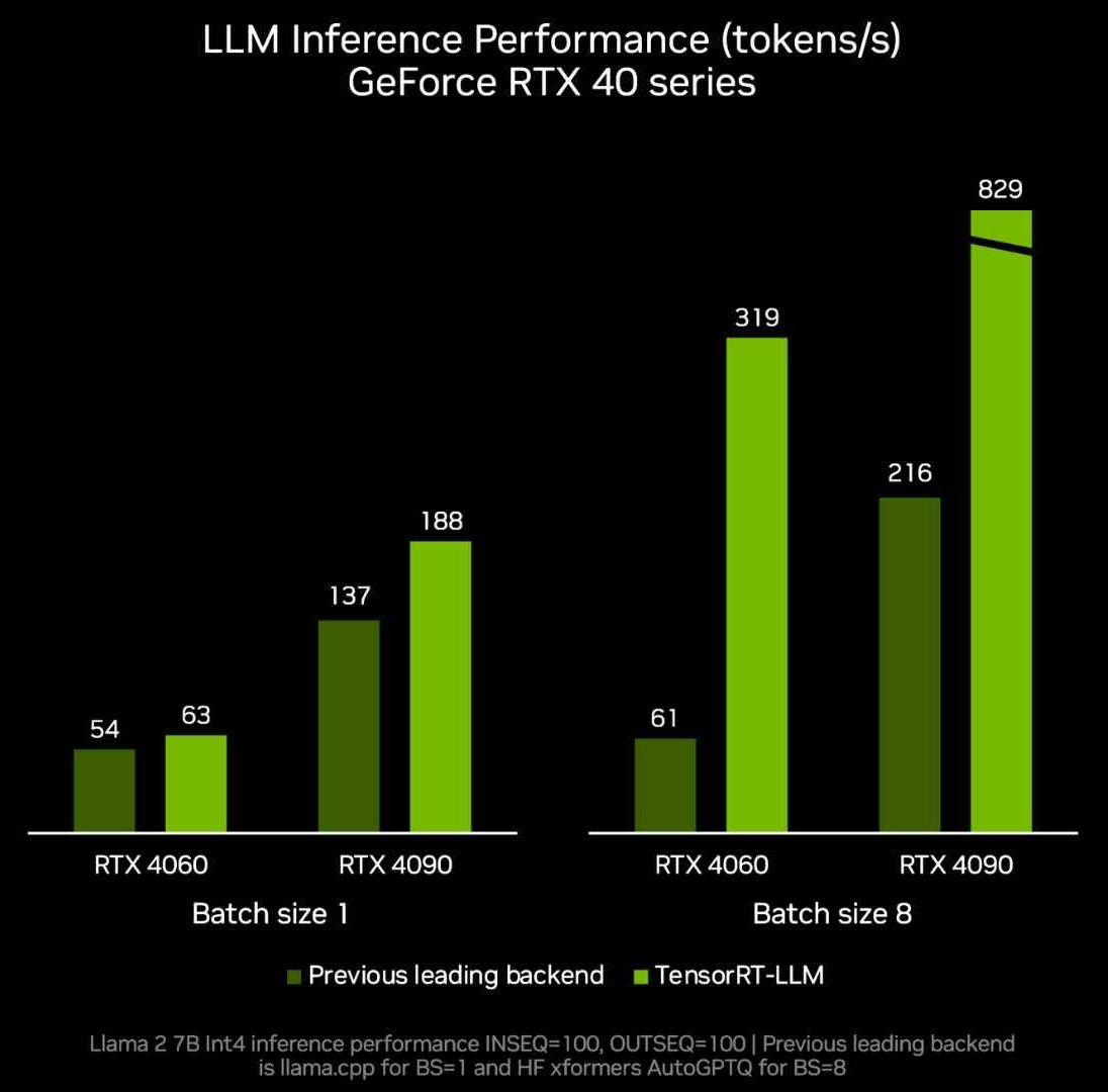 英伟达揭示新版 TensorRT-LLM:推理能力增长 5 倍,适用于 8GB 以上显卡本地运行,并支持 OpenAI 的 Chat API