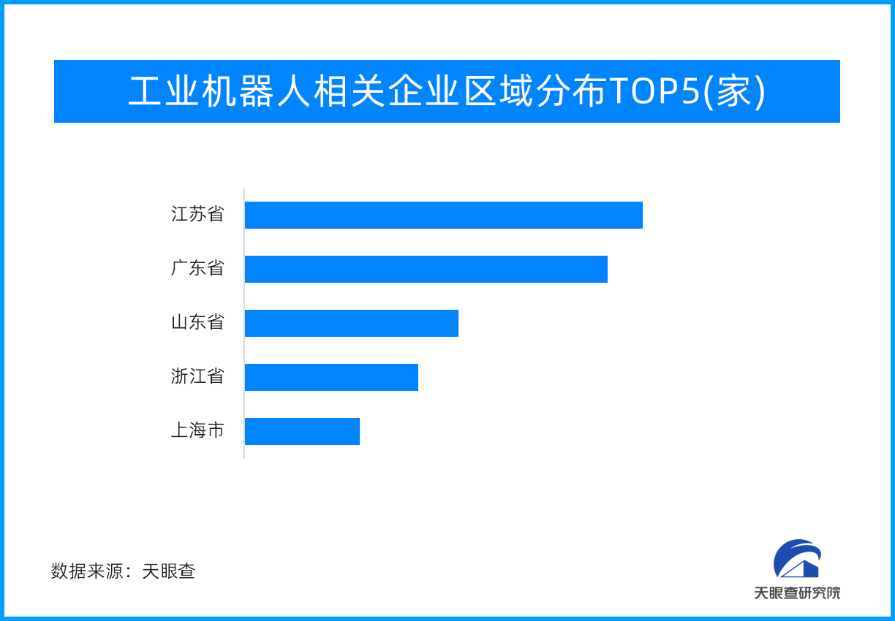 三个省份成为工业机器人赛道“抢注”区域，企业数量最为集中