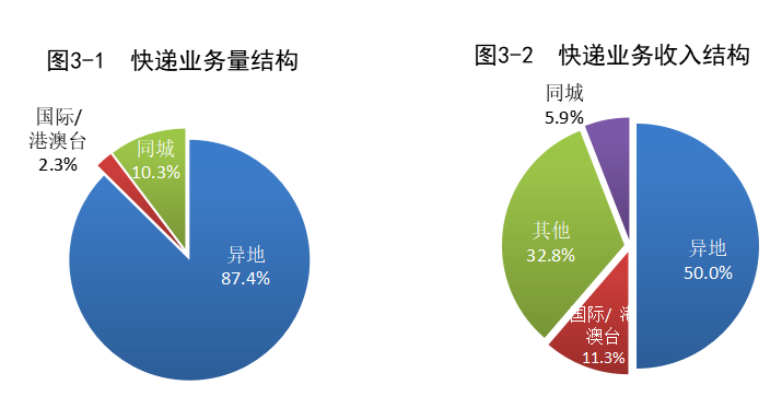国家邮政局:邮政行业 1-10 月快递业务量 1051.7 亿件,同比增长 17.0%