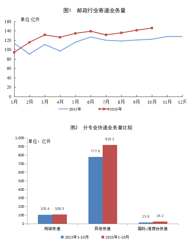 国家邮政局:邮政行业 1-10 月快递业务量 1051.7 亿件,同比增长 17.0%
