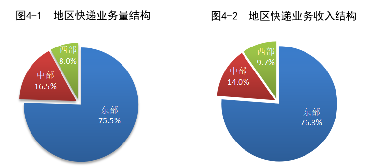 国家邮政局:邮政行业 1-10 月快递业务量 1051.7 亿件,同比增长 17.0%