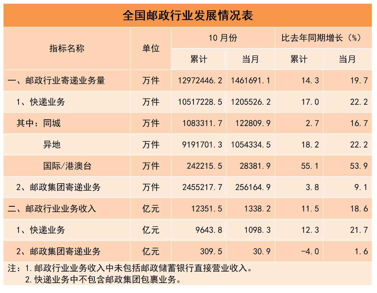 国家邮政局:邮政行业 1-10 月快递业务量 1051.7 亿件,同比增长 17.0%