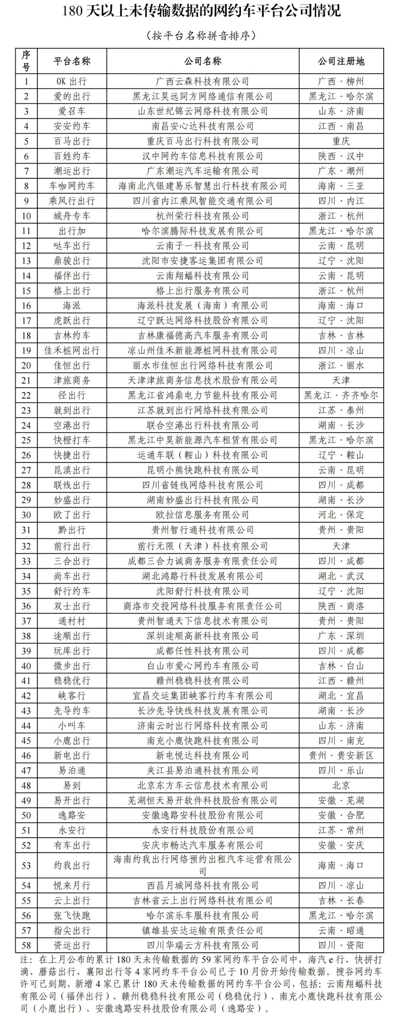 10 月网约车行业共收到 8.09 亿单,如祺出行订单合规率最高