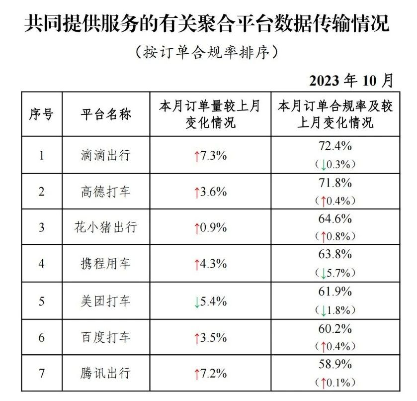 10 月网约车行业共收到 8.09 亿单,如祺出行订单合规率最高